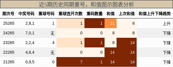 重号分析,和值分析