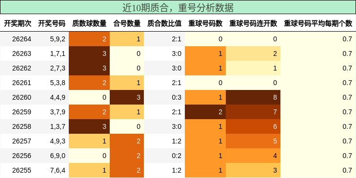 质合分析，重号分析
