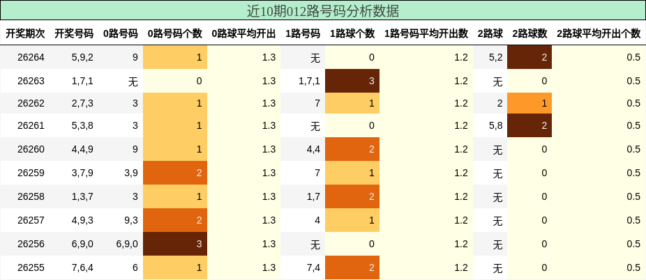 012路号码分析