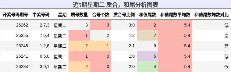 质合分析,和尾分析