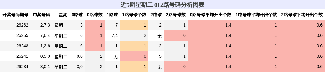 012路号码分析