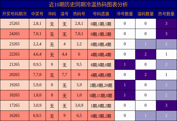 冷温热码分析