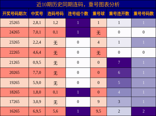连码分析，重号分析