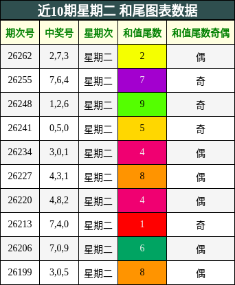 近10期星期二 和尾图表数据