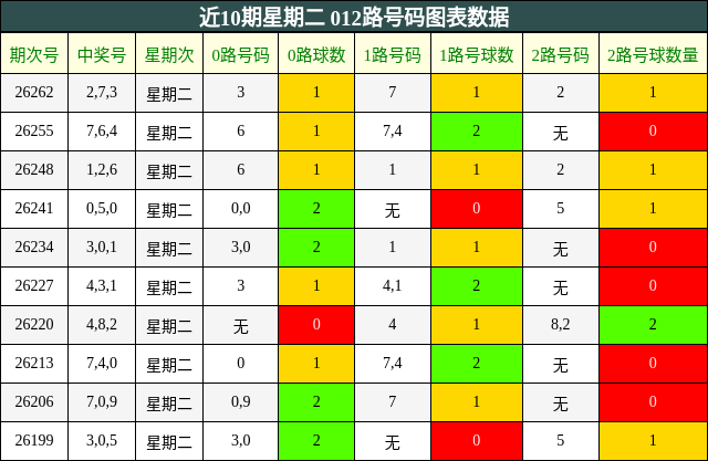 近10期星期二 012路号码图表数据