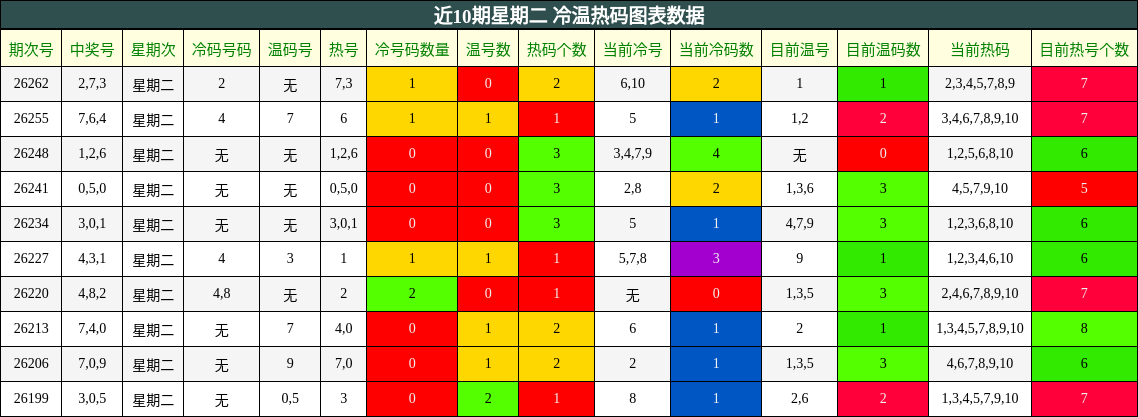 近10期星期二 冷温热码图表数据