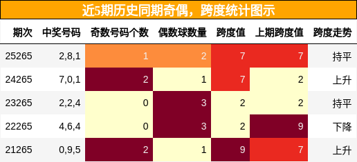 奇偶分析,跨度分析