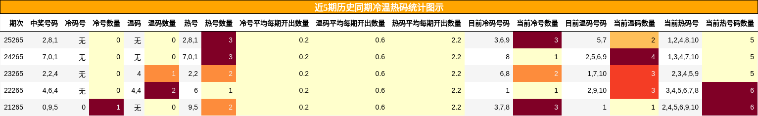 冷温热码分析