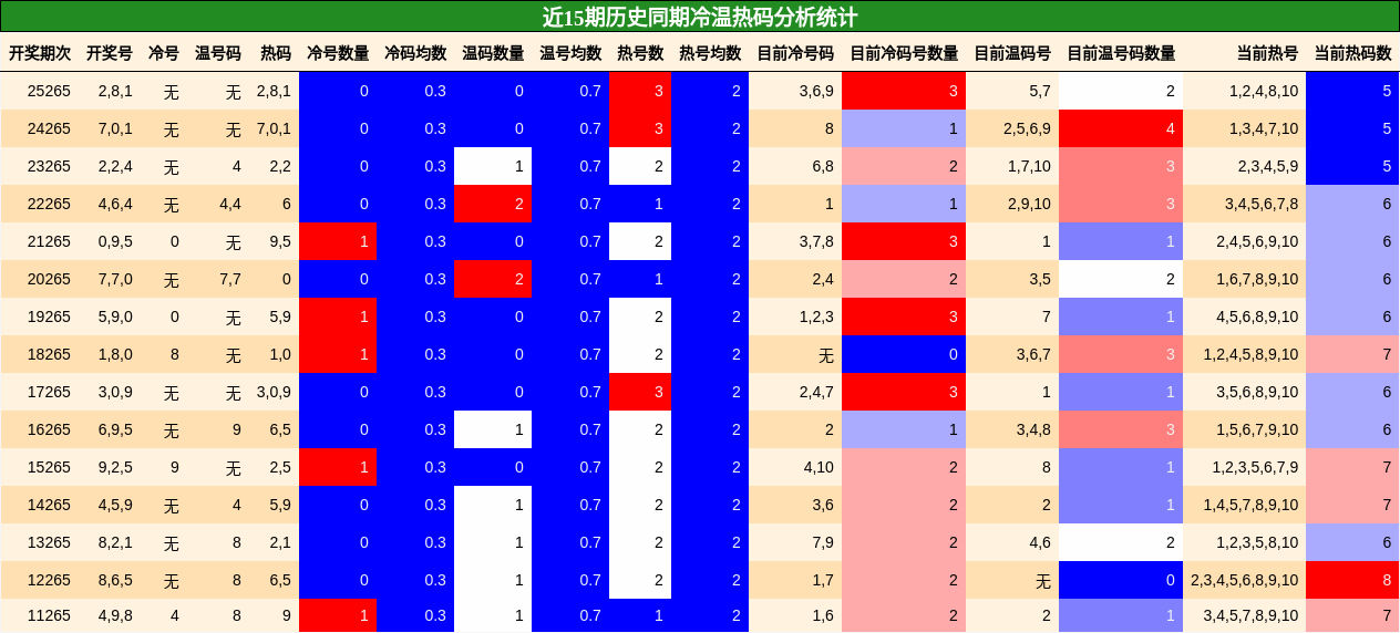 冷温热码分析