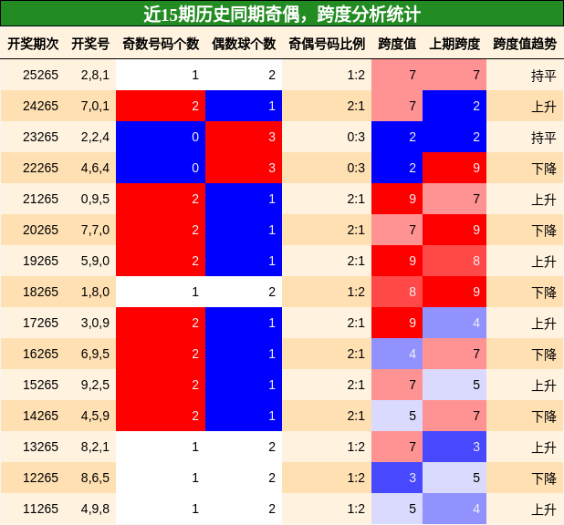 奇偶分析，跨度分析
