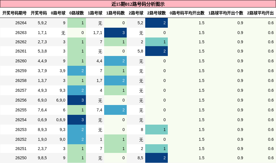 012路号码分析