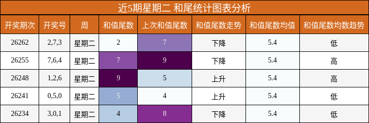 和尾分析