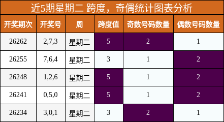 跨度分析,奇偶分析