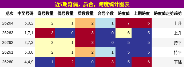 近5期奇偶，质合，跨度统计图表