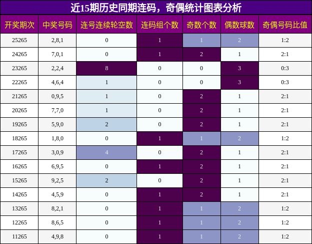 连码分析，奇偶分析