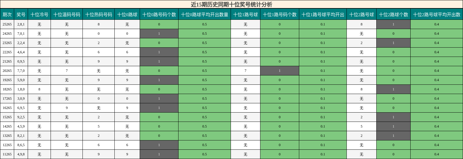 近15期历史同期十位奖号统计分析