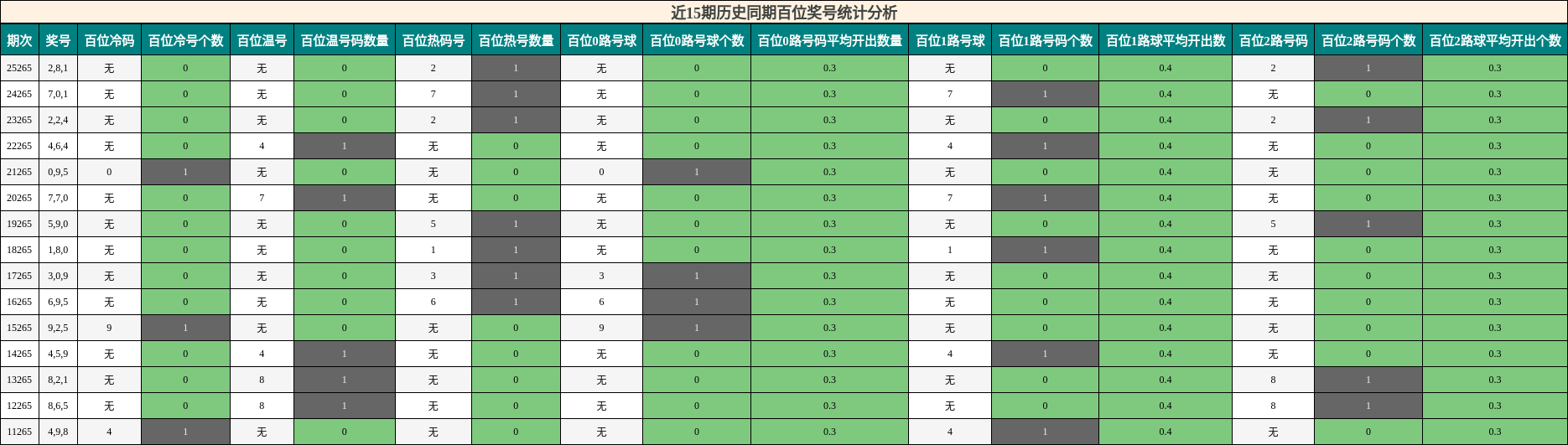 近15期历史同期百位奖号统计分析