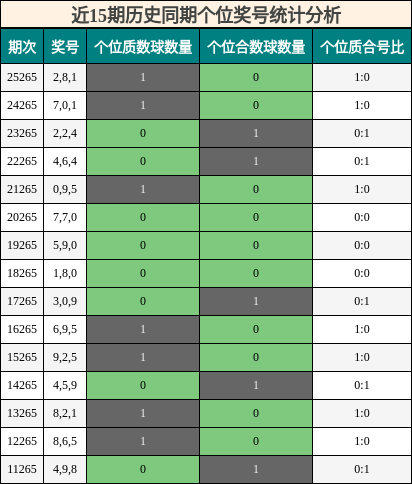 近15期历史同期个位奖号统计分析