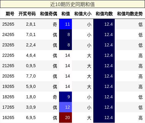 近10期历史同期和值
