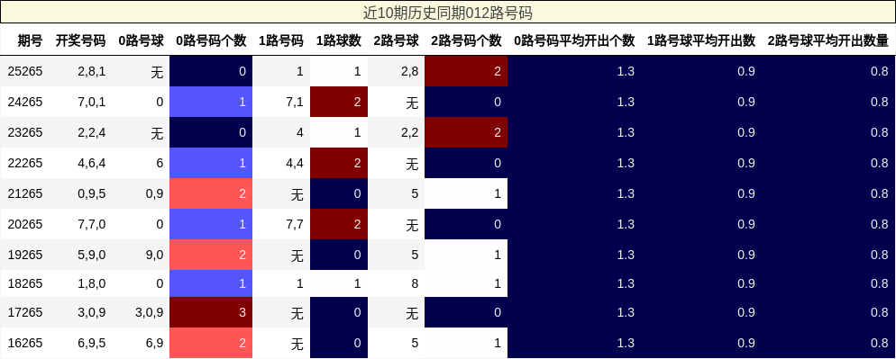 近10期历史同期012路号码
