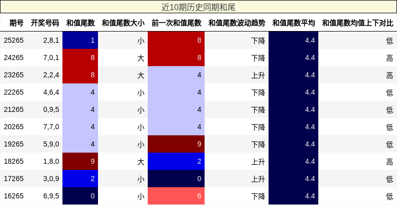 近10期历史同期和尾