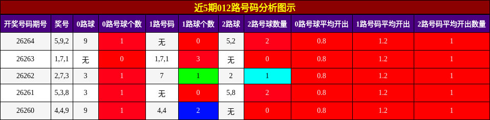 012路号码分析