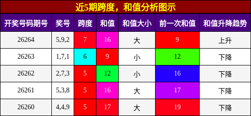 跨度分析，和值分析