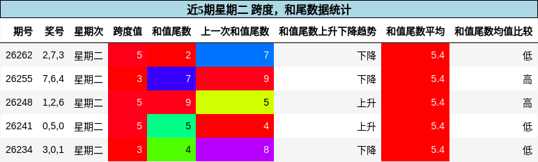跨度分析,和尾分析
