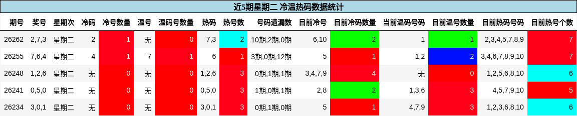 冷温热码分析