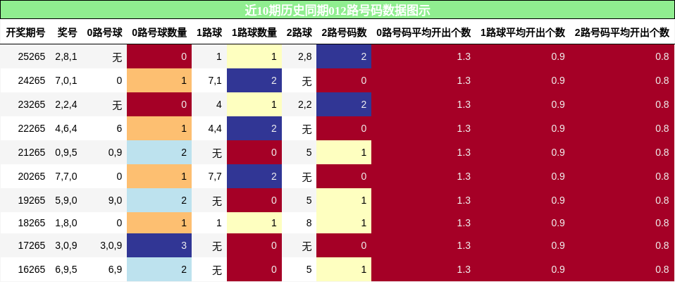 012路号码分析