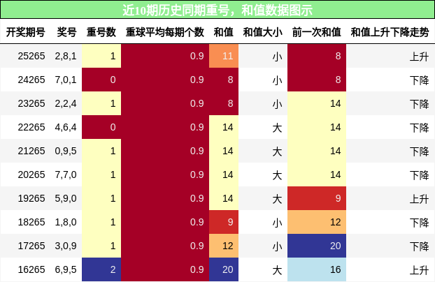 重号分析，和值分析