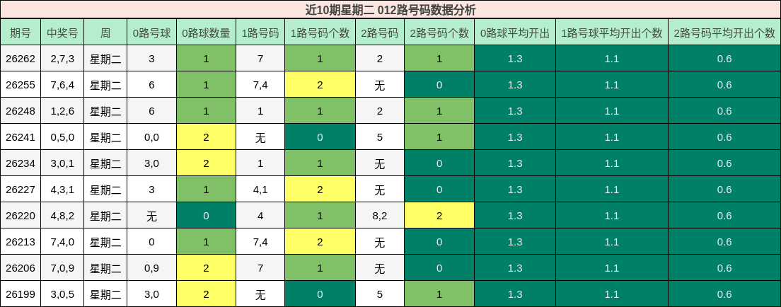 012路号码分析