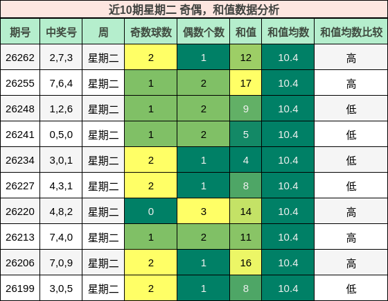 奇偶分析，和值分析