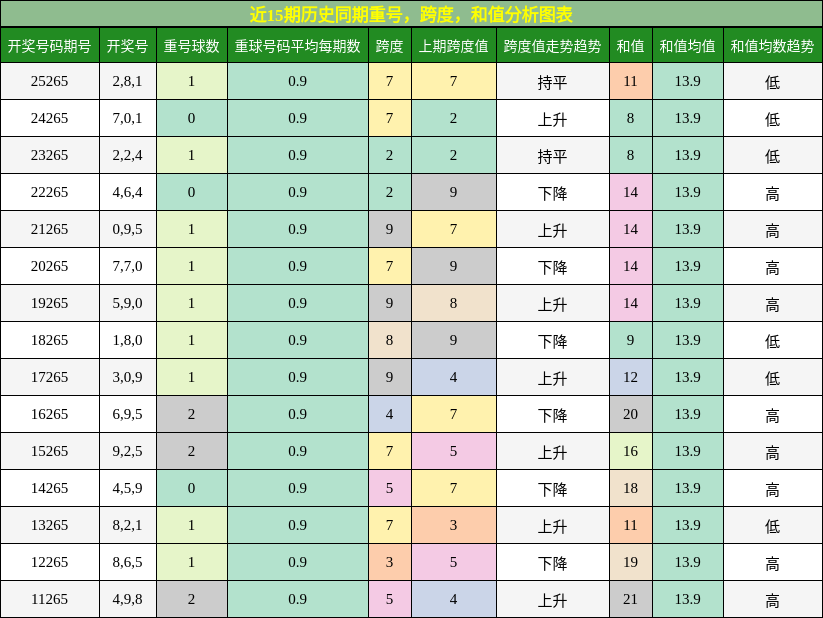 重号分析,跨度分析,和值分析