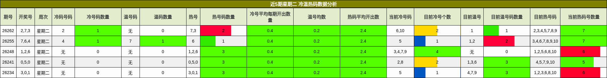 冷温热码分析