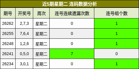 连码分析