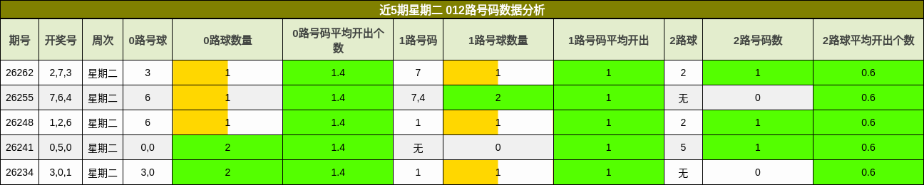 012路号码分析