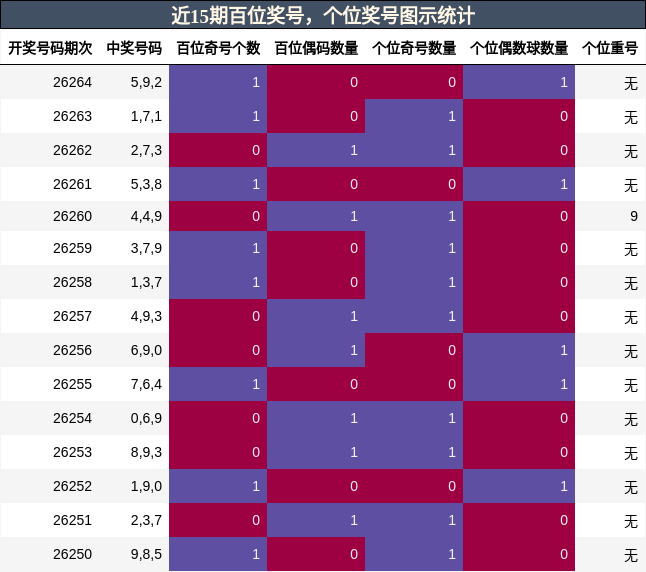 近15期百位奖号，个位奖号图示统计