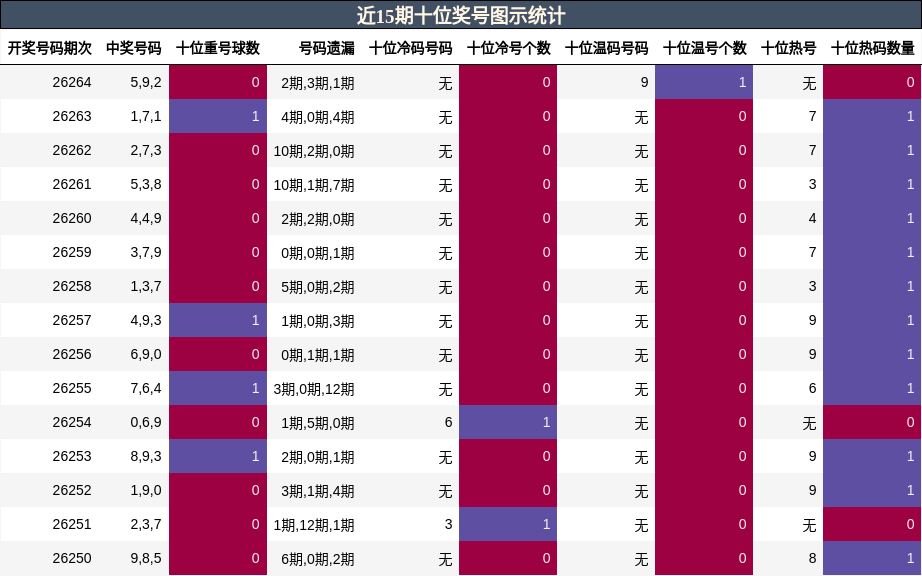 近15期十位奖号图示统计