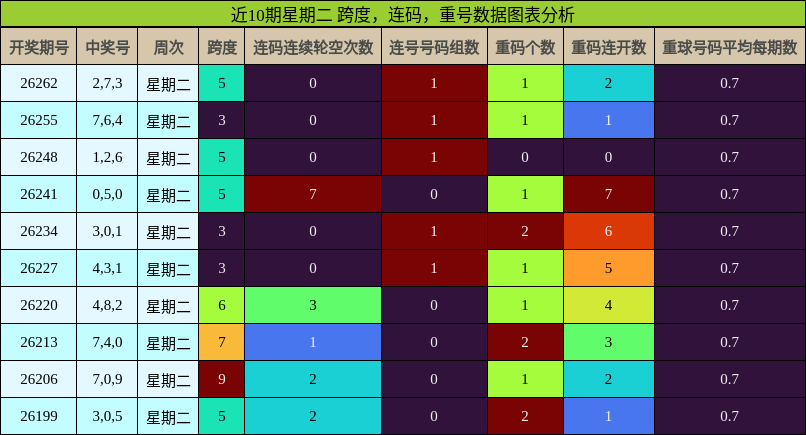 近10期星期二 跨度，连码，重号数据图表分析