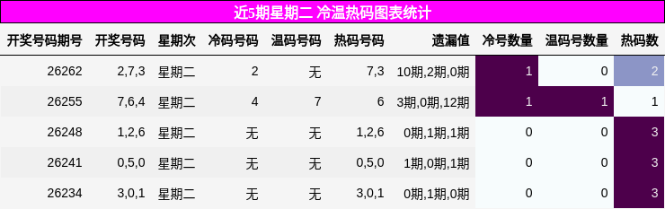 冷温热码分析