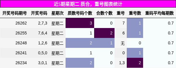 质合分析,重号分析
