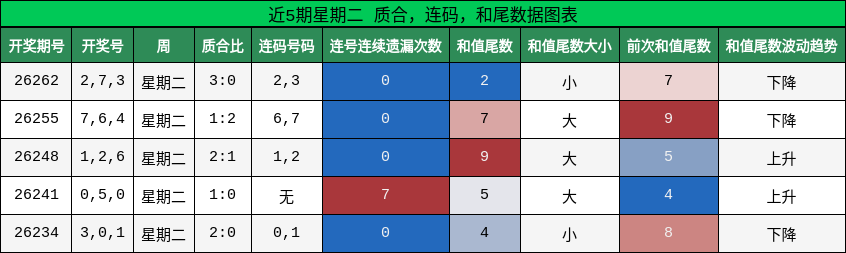质合分析,连码分析,和尾分析
