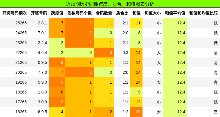 跨度分析，质合分析，和值分析