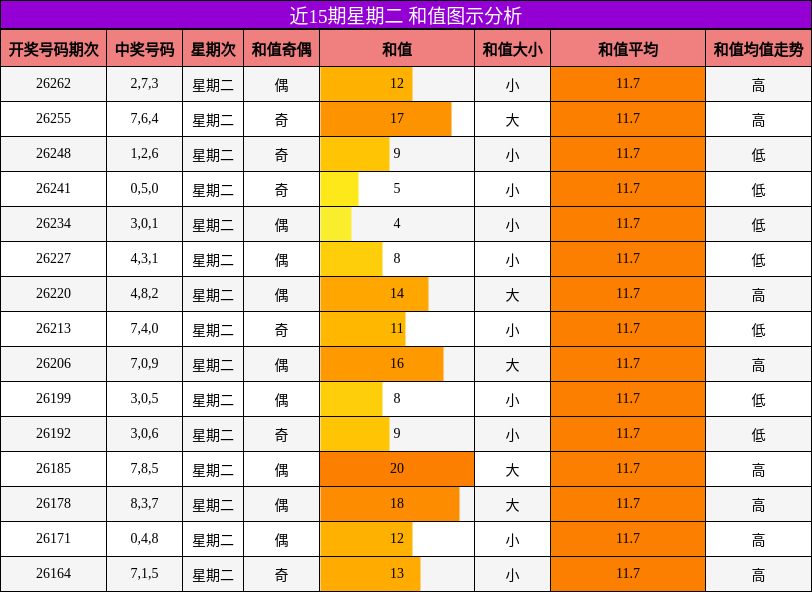 近15期星期二 和值图示分析