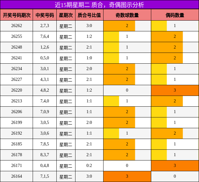 近15期星期二 质合，奇偶图示分析
