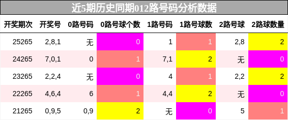 012路号码分析