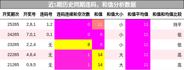 连码分析,和值分析