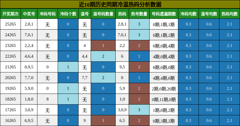 冷温热码分析
