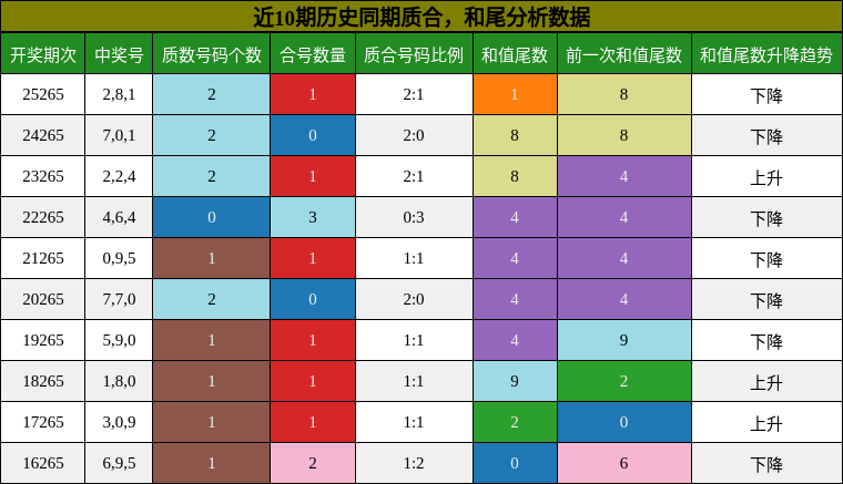 质合分析,和尾分析